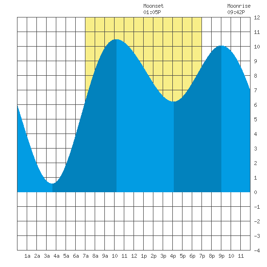 Tracyton tide chart for Sunday, September 26, 2021