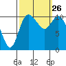 Tracyton tide chart for Sunday, September 26, 2021