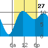 Tracyton tide chart for Monday, September 27, 2021