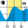 Tracyton tide chart for Tuesday, September 28, 2021