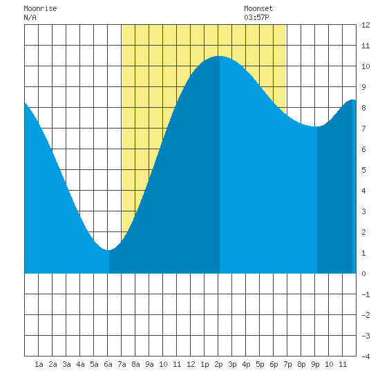 Tracyton tide chart for Wednesday, September 29, 2021