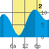 Tracyton tide chart for Thursday, September 2, 2021