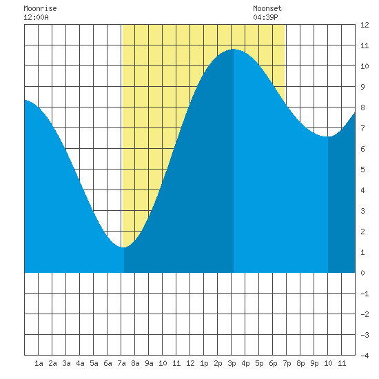 Tracyton tide chart for Thursday, September 30, 2021