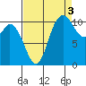 Tracyton tide chart for Friday, September 3, 2021