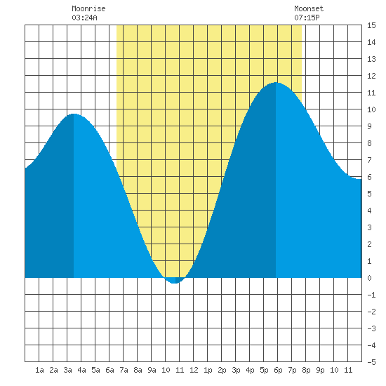 Tracyton tide chart for Saturday, September 4, 2021