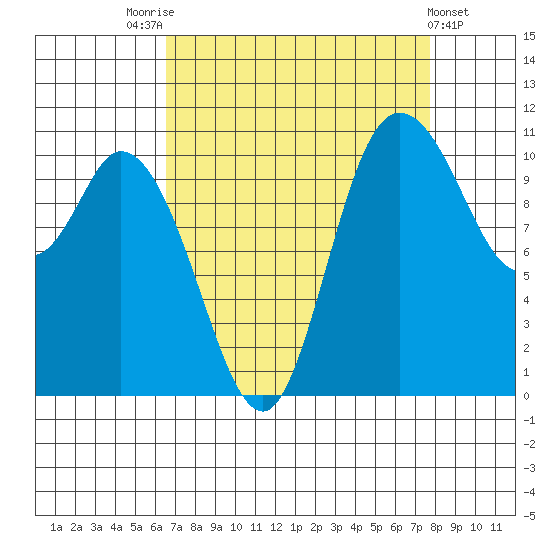 Tracyton tide chart for Sunday, September 5, 2021