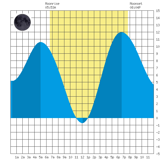 Tracyton tide chart for Monday, September 6, 2021