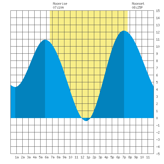 Tracyton tide chart for Tuesday, September 7, 2021