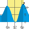 Tracyton tide chart for Tuesday, September 7, 2021