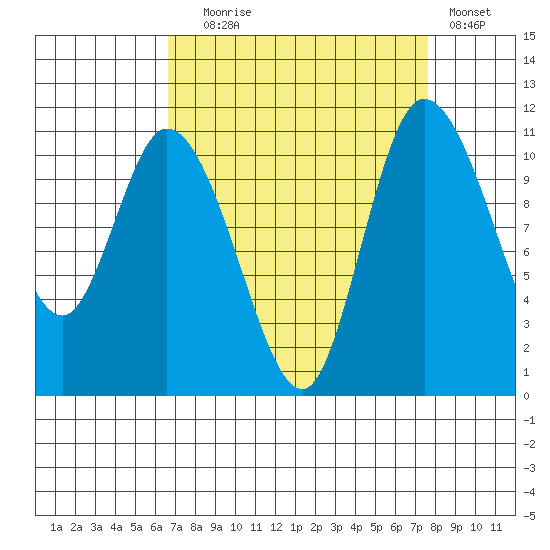 Tracyton tide chart for Wednesday, September 8, 2021