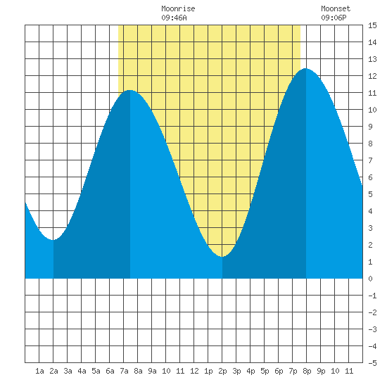 Tracyton tide chart for Thursday, September 9, 2021