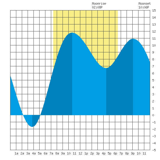 Tracyton tide chart for Monday, October 11, 2021