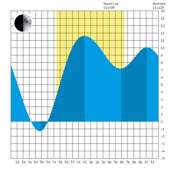 Tracyton tide chart for Tuesday, October 12, 2021
