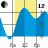 Tracyton tide chart for Tuesday, October 12, 2021