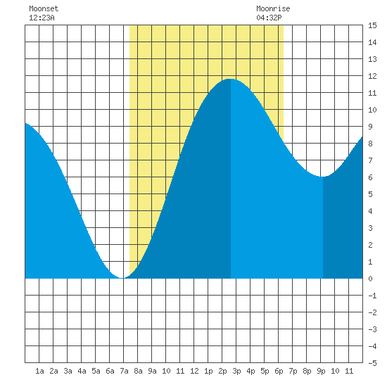 Tracyton tide chart for Thursday, October 14, 2021