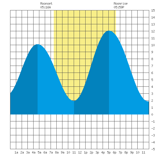 Tracyton tide chart for Monday, October 18, 2021