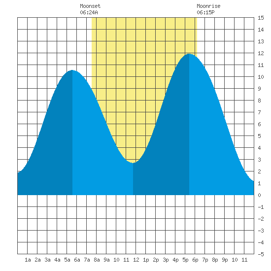 Tracyton tide chart for Tuesday, October 19, 2021