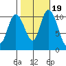 Tracyton tide chart for Tuesday, October 19, 2021