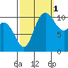 Tracyton tide chart for Friday, October 1, 2021