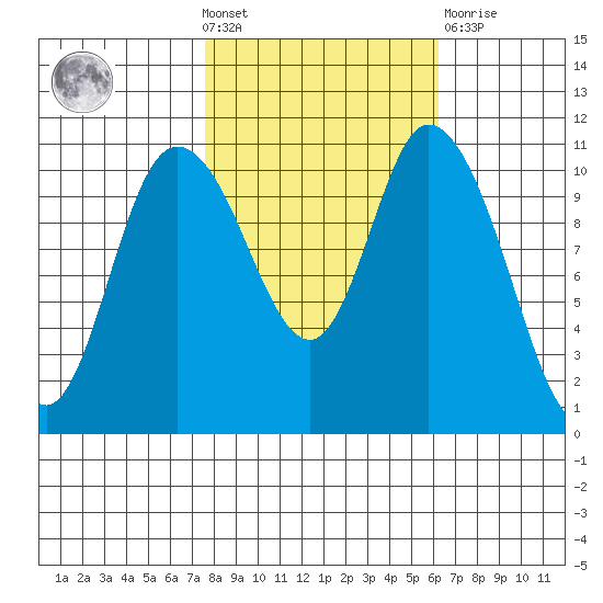 Tracyton tide chart for Wednesday, October 20, 2021