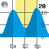 Tracyton tide chart for Wednesday, October 20, 2021