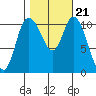 Tracyton tide chart for Thursday, October 21, 2021