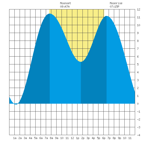 Tracyton tide chart for Friday, October 22, 2021