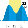 Tracyton tide chart for Friday, October 22, 2021