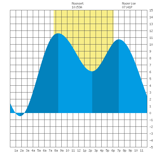 Tracyton tide chart for Saturday, October 23, 2021