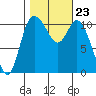 Tracyton tide chart for Saturday, October 23, 2021