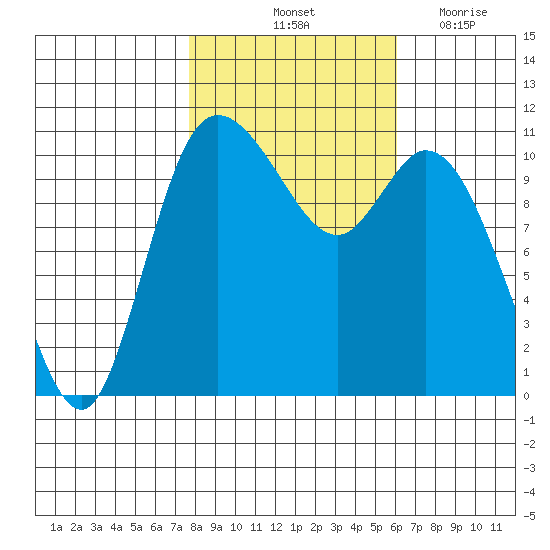 Tracyton tide chart for Sunday, October 24, 2021