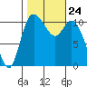 Tracyton tide chart for Sunday, October 24, 2021