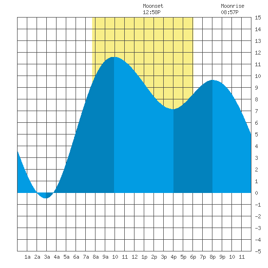 Tracyton tide chart for Monday, October 25, 2021