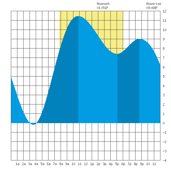 Tracyton tide chart for Tuesday, October 26, 2021