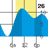 Tracyton tide chart for Tuesday, October 26, 2021
