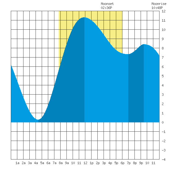 Tracyton tide chart for Wednesday, October 27, 2021