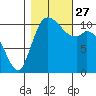 Tracyton tide chart for Wednesday, October 27, 2021