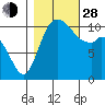Tracyton tide chart for Thursday, October 28, 2021