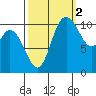 Tracyton tide chart for Saturday, October 2, 2021