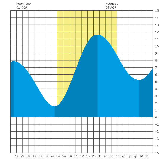 Tracyton tide chart for Saturday, October 30, 2021