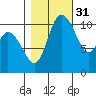 Tracyton tide chart for Sunday, October 31, 2021