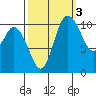 Tracyton tide chart for Sunday, October 3, 2021