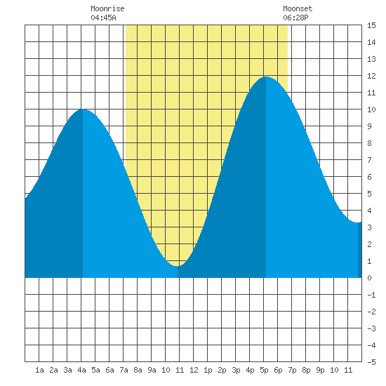 Tracyton tide chart for Monday, October 4, 2021