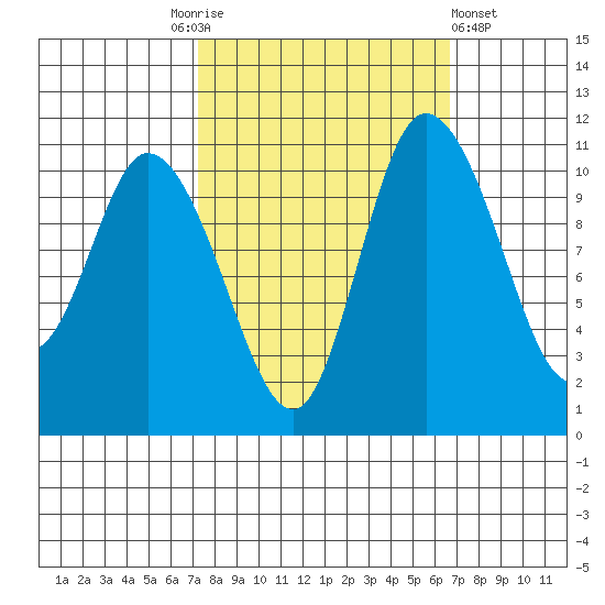 Tracyton tide chart for Tuesday, October 5, 2021