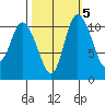 Tracyton tide chart for Tuesday, October 5, 2021