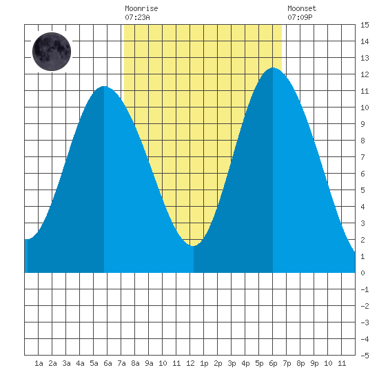 Tracyton tide chart for Wednesday, October 6, 2021