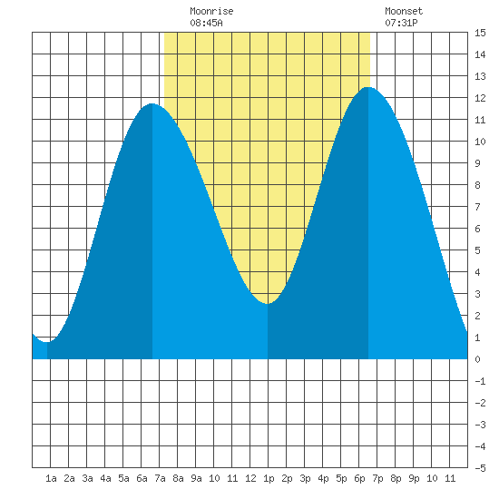 Tracyton tide chart for Thursday, October 7, 2021