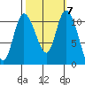 Tracyton tide chart for Thursday, October 7, 2021