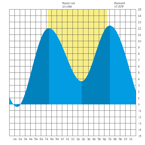 Tracyton tide chart for Friday, October 8, 2021
