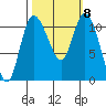 Tracyton tide chart for Friday, October 8, 2021